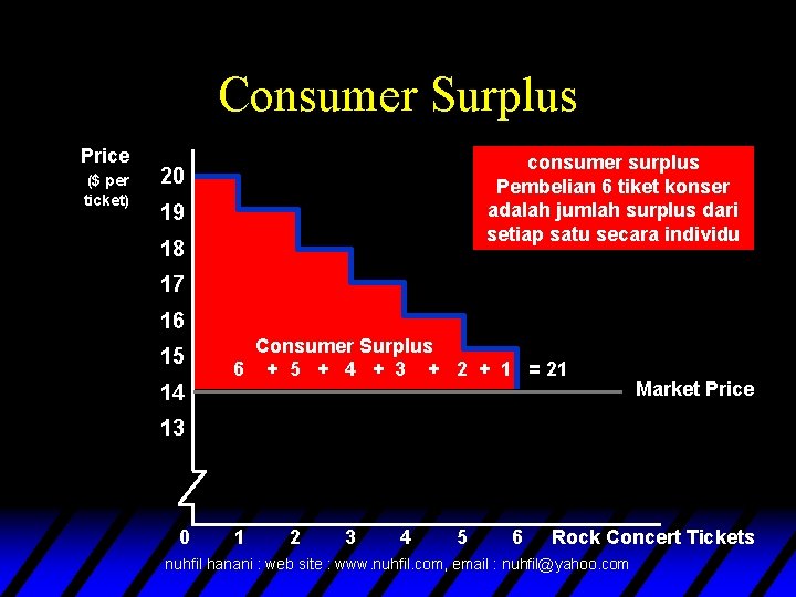 Consumer Surplus Price ($ per ticket) consumer surplus Pembelian 6 tiket konser adalah jumlah