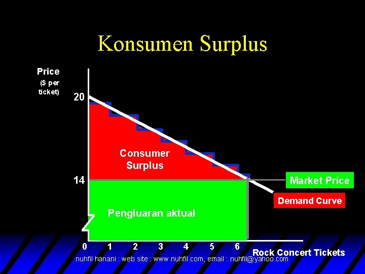 Konsumen Surplus Price ($ per ticket) 20 Consumer Surplus 14 Market Price Demand Curve