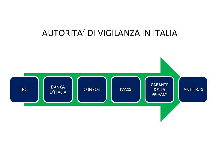 AUTORITA’ DI VIGILANZA IN ITALIA BCE BANCA D’ITALIA CONSOB IVASS GARANTE DELLA PRIVACY ANTITRUS