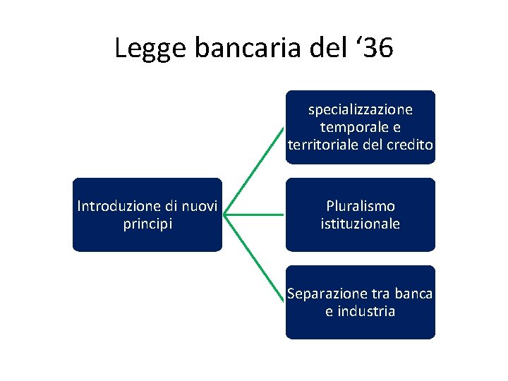 Legge bancaria del ‘ 36 specializzazione temporale e territoriale del credito Introduzione di nuovi