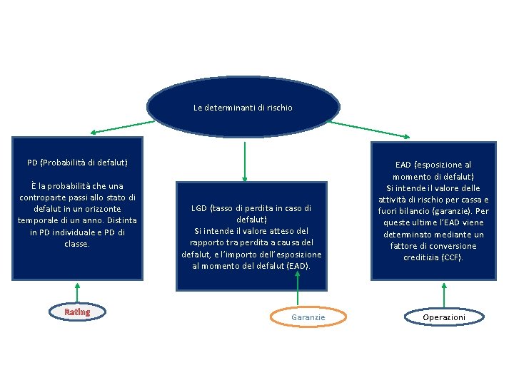 Le determinanti di rischio PD (Probabilità di defalut) È la probabilità che una controparte