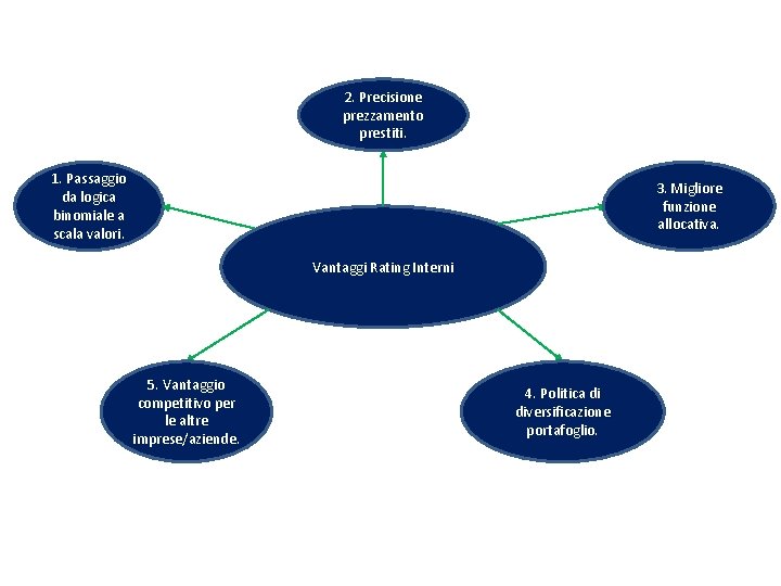 2. Precisione prezzamento prestiti. 1. Passaggio da logica binomiale a scala valori. 3. Migliore