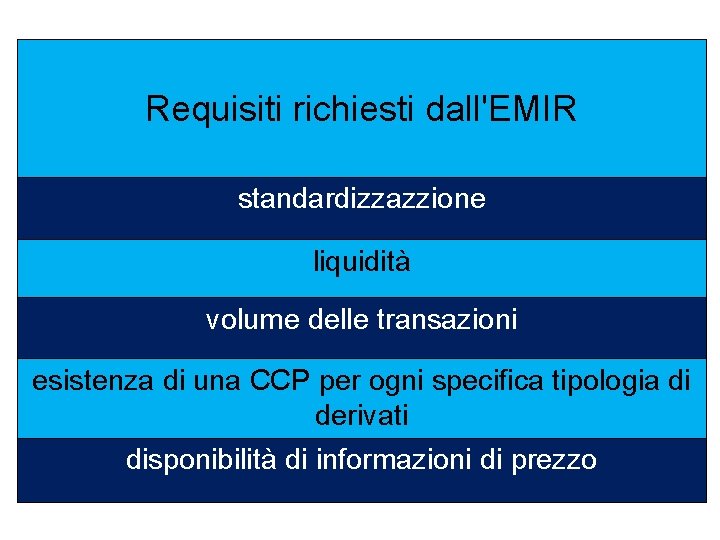 Requisiti richiesti dall'EMIR standardizzazzione liquidità volume delle transazioni esistenza di una CCP per ogni