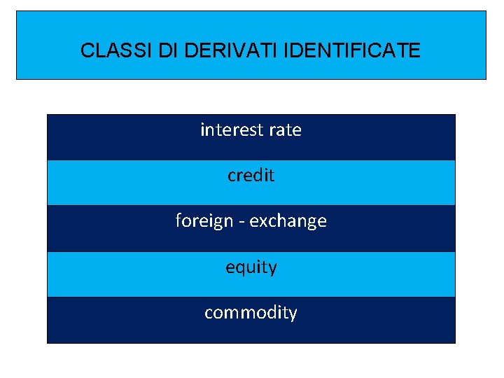 CLASSI DI DERIVATI IDENTIFICATE interest rate credit foreign - exchange equity commodity 