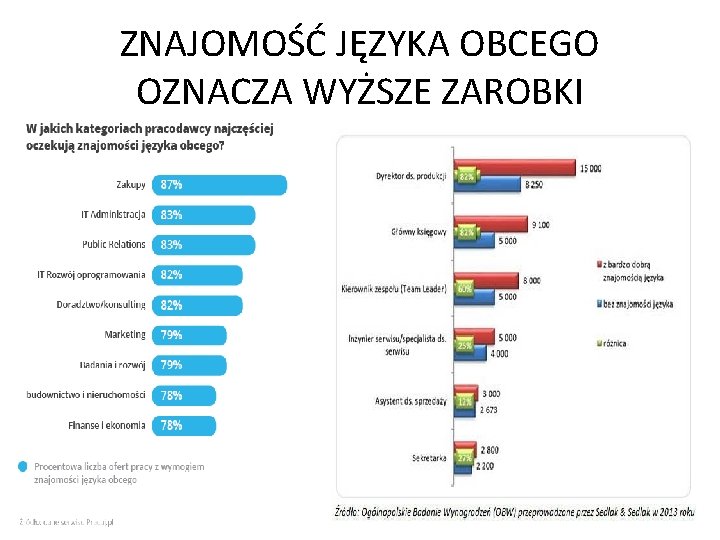 ZNAJOMOŚĆ JĘZYKA OBCEGO OZNACZA WYŻSZE ZAROBKI 