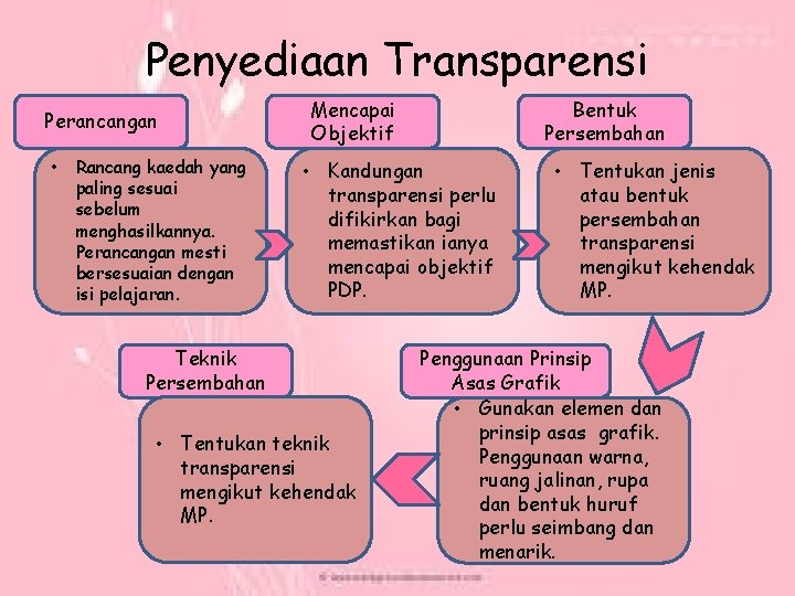 Penyediaan Transparensi Perancangan • Rancang kaedah yang paling sesuai sebelum menghasilkannya. Perancangan mesti bersesuaian