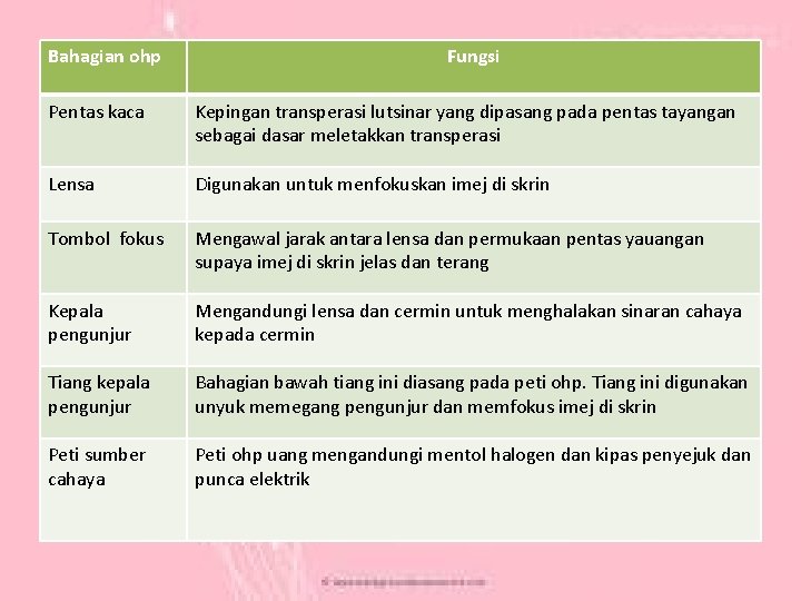 Bahagian ohp Fungsi Pentas kaca Kepingan transperasi lutsinar yang dipasang pada pentas tayangan sebagai