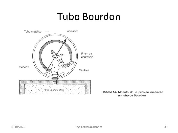 Tubo Bourdon 26/10/2021 Ing. Leonardo Benitez 34 