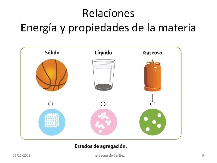 Relaciones Energía y propiedades de la materia 26/10/2021 Ing. Leonardo Benitez 6 