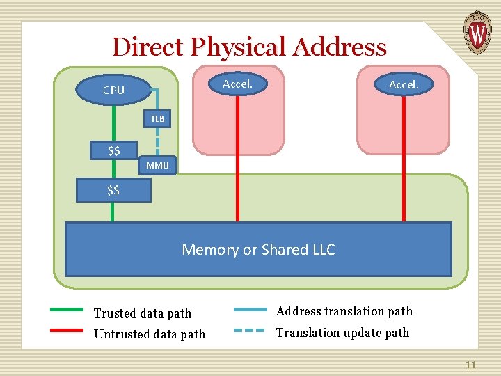 Direct Physical Address Accel. CPU Accel. TLB $$ MMU $$ Memory or Shared LLC