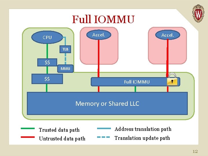 Full IOMMU Accel. CPU Accel. TLB $$ MMU $$ Full IOMMU Memory or Shared