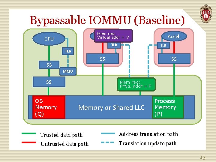 Bypassable IOMMU (Baseline) Mem req: Accel. Virtual addr = V CPU TLB Accel. TLB