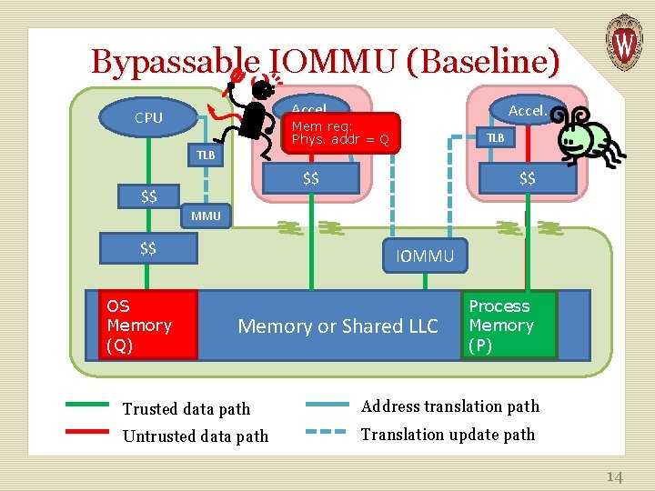 Bypassable IOMMU (Baseline) Accel. CPU Accel. Mem req: TLB = Phys. addr = PQ