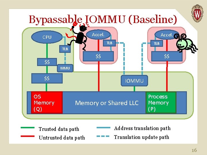 Bypassable IOMMU (Baseline) Accel. CPU Accel. TLB TLB $$ $$ $$ MMU $$ OS