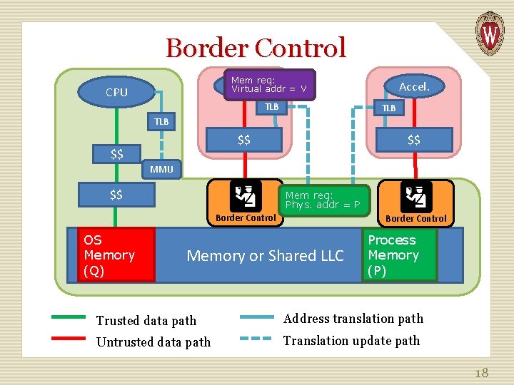 Border Control Mem req: Accel. Virtual addr = V CPU TLB Accel. TLB $$