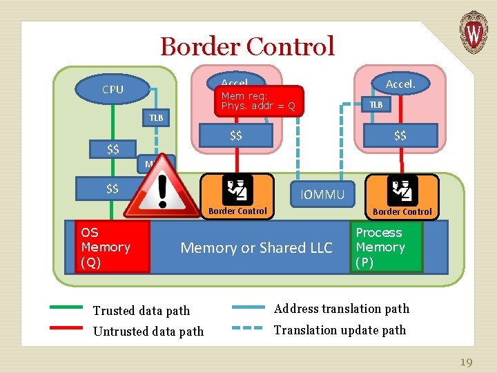 Border Control Accel. CPU Accel. Mem req: TLB = Q Phys. addr TLB $$