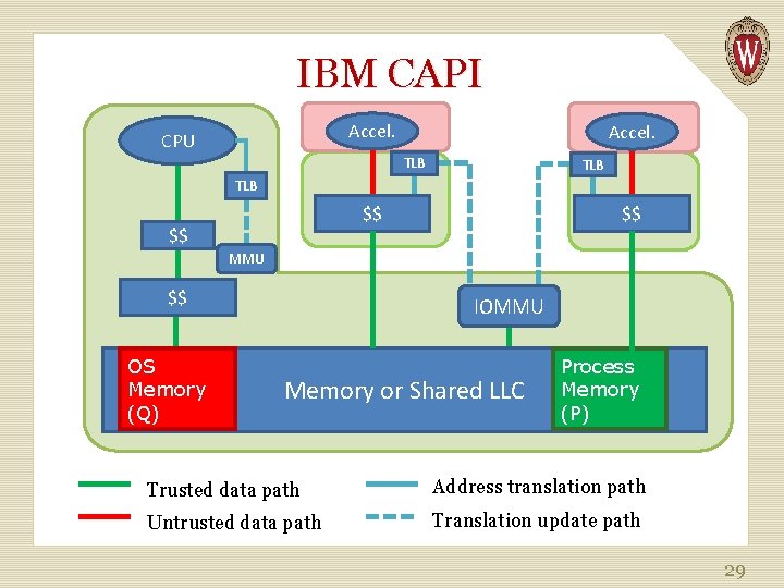 IBM CAPI Accel. CPU Accel. TLB TLB $$ $$ $$ MMU $$ OS Memory