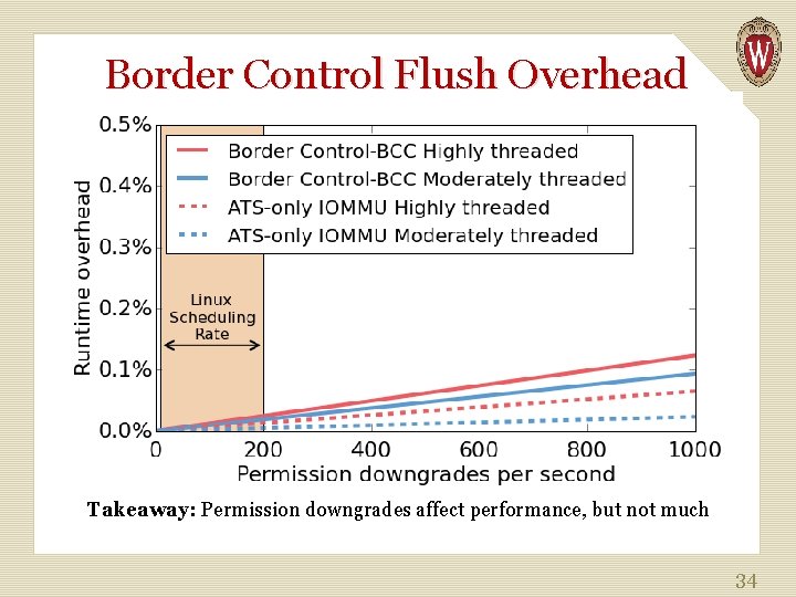 Border Control Flush Overhead Takeaway: Permission downgrades affect performance, but not much 34 