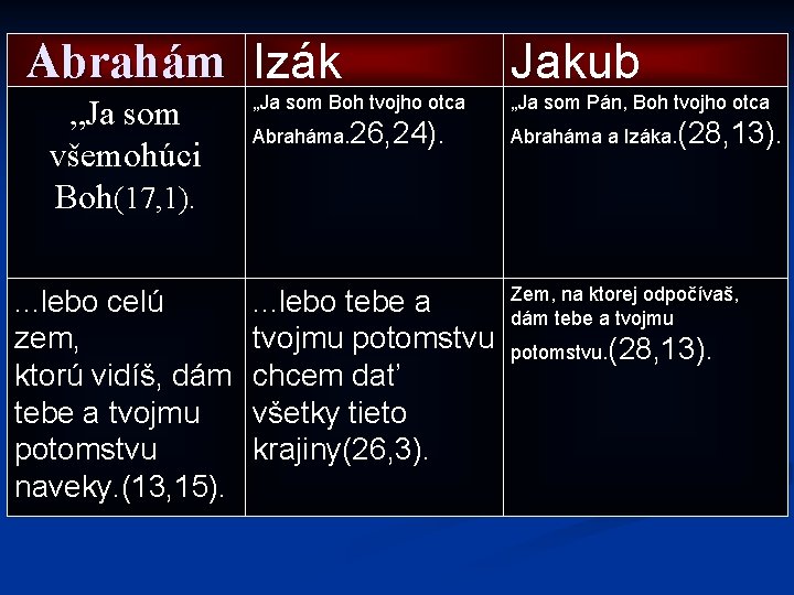 Abrahám Izák „Ja som všemohúci Boh(17, 1). . lebo celú zem, ktorú vidíš, dám