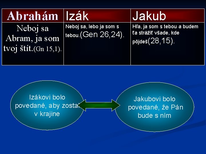 Abrahám Izák Neboj sa Abram, ja som tvoj štít. (Gn 15, 1). Jakub Neboj