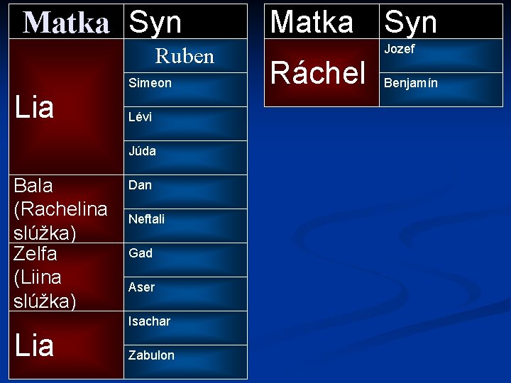 Matka Syn Ruben Lia Simeon Lévi Júda Bala (Rachelina slúžka) Zelfa (Liina slúžka) Lia