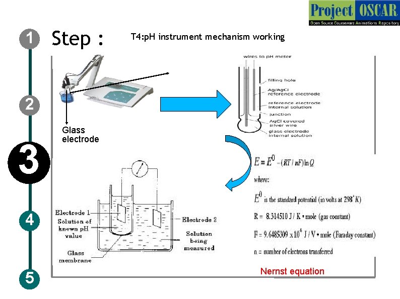 1 Step : T 4: p. H instrument mechanism working 2 3 Glass electrode 1 Step : T 4: p. H instrument mechanism working 2 3 Glass electrode