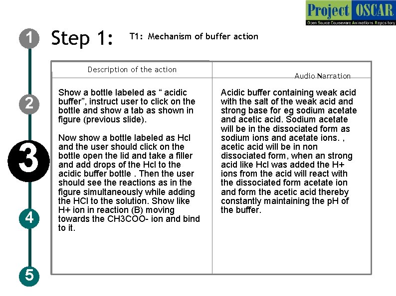 1 Step 1: T 1: Mechanism of buffer action Description of the action 2 1 Step 1: T 1: Mechanism of buffer action Description of the action 2