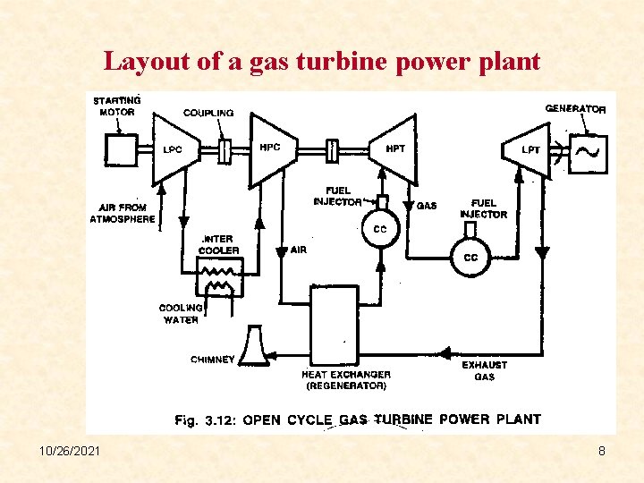 Layout of a gas turbine power plant 10/26/2021 8 