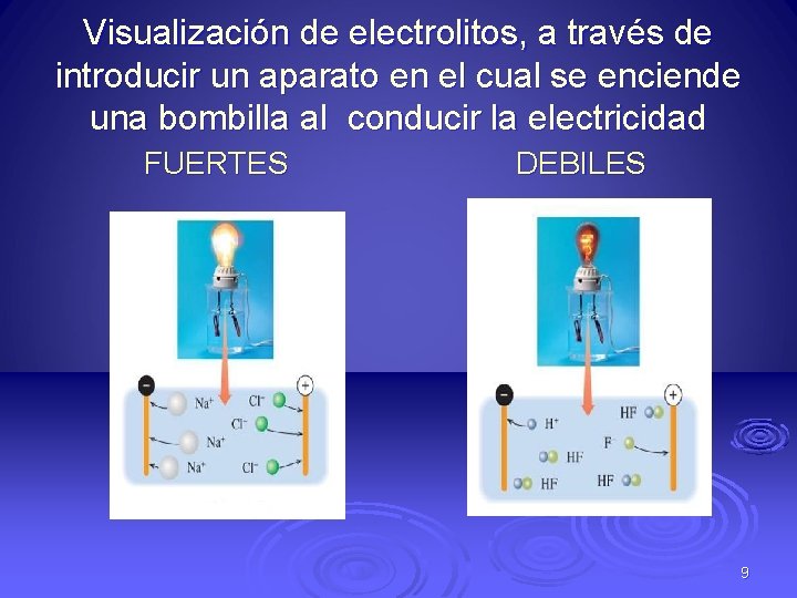 Visualización de electrolitos, a través de introducir un aparato en el cual se enciende