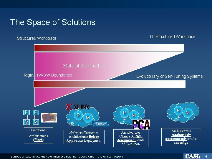 The Space of Solutions Ill- Structured Workloads State of the Practice Rigid, HW/SW Boundaries