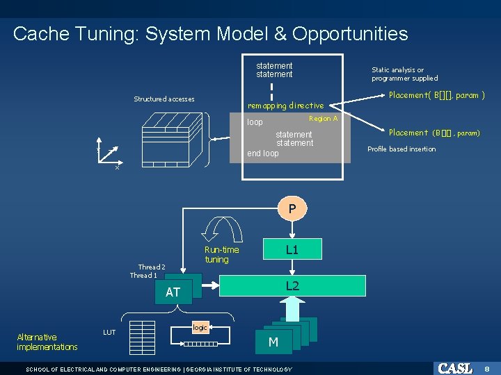 Cache Tuning: System Model & Opportunities statement Structured accesses remapping directive statement end loop