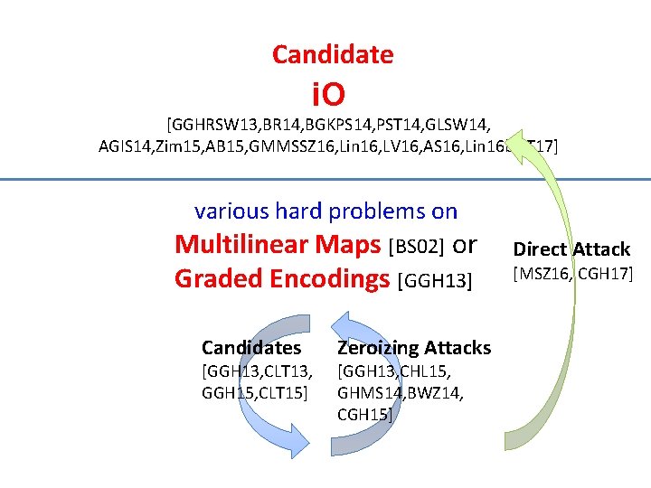 Candidate i. O [GGHRSW 13, BR 14, BGKPS 14, PST 14, GLSW 14, AGIS