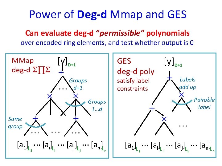 Power of Deg-d Mmap and GES Can evaluate deg-d “permissible” polynomials over encoded ring