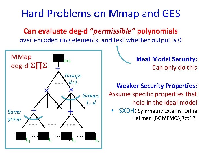 Hard Problems on Mmap and GES Can evaluate deg-d “permissible” polynomials over encoded ring