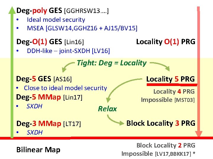 Deg-poly GES [GGHRSW 13…. ] • • Ideal model security MSEA [GLSW 14, GGHZ