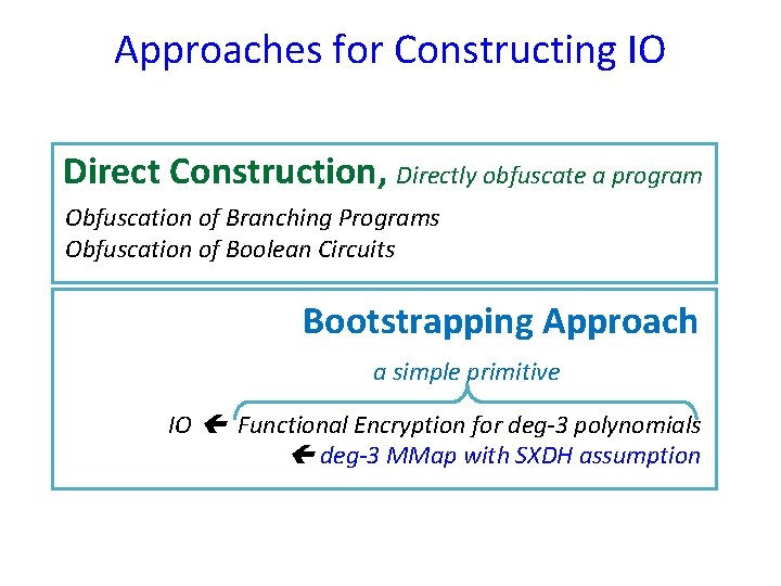 Approaches for Constructing IO Direct Construction, Directly obfuscate a program Obfuscation of Branching Programs