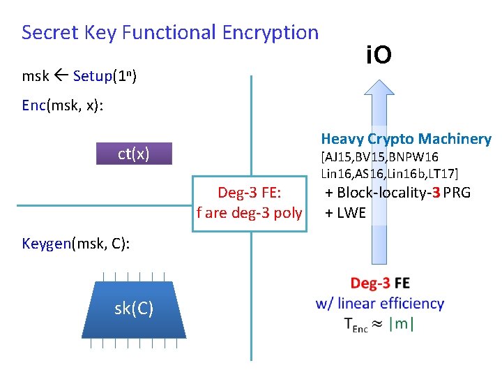 Secret Key Functional Encryption msk Setup(1 n) i. O Enc(msk, x): Heavy Crypto Machinery