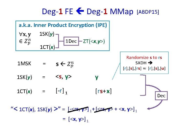 Deg-1 FE Deg-1 MMap [ABDP 15] a. k. a. Inner Product Encryption (IPE) 1