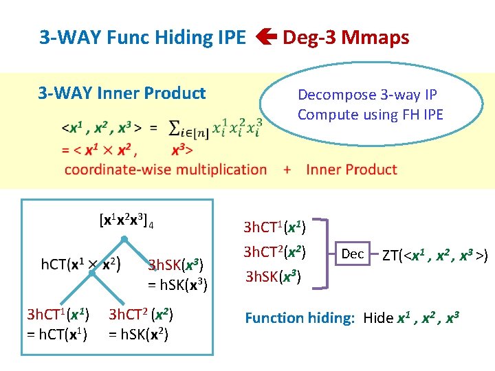 3 -WAY Func Hiding IPE Deg-3 Mmaps 3 -WAY Inner Product [x 1 x