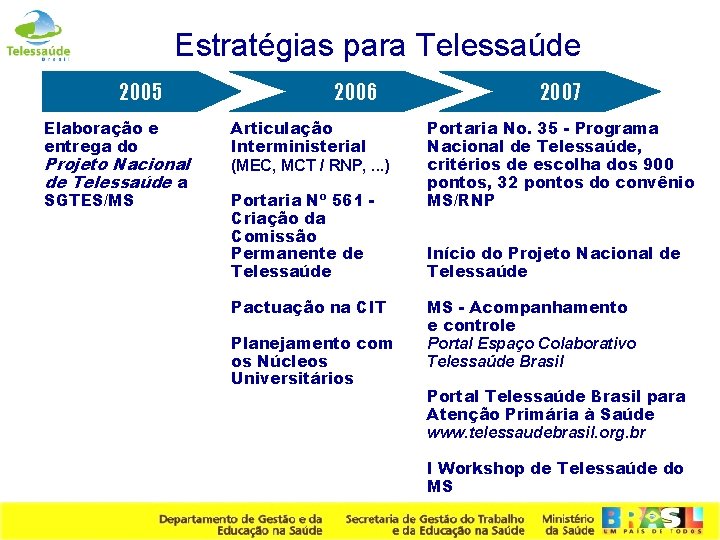 Estratégias para Telessaúde 2005 2006 Elaboração e entrega do Articulação Interministerial (MEC, MCT /