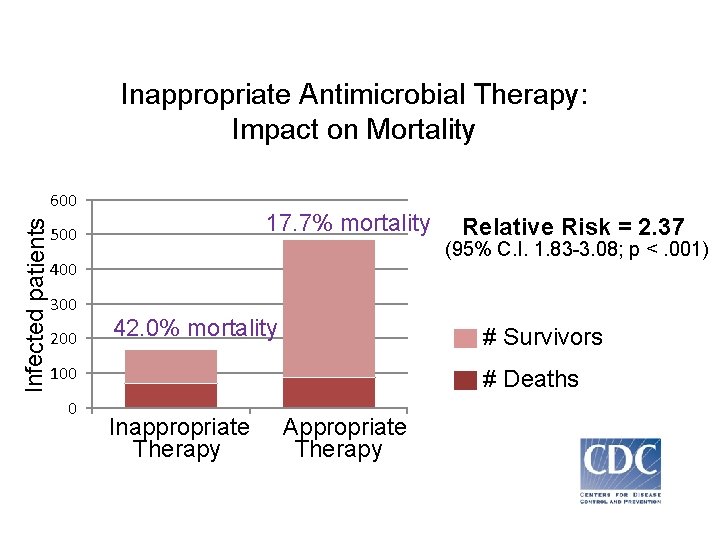Inappropriate Antimicrobial Therapy: Impact on Mortality Infected patients 600 17. 7% mortality 500 (95%