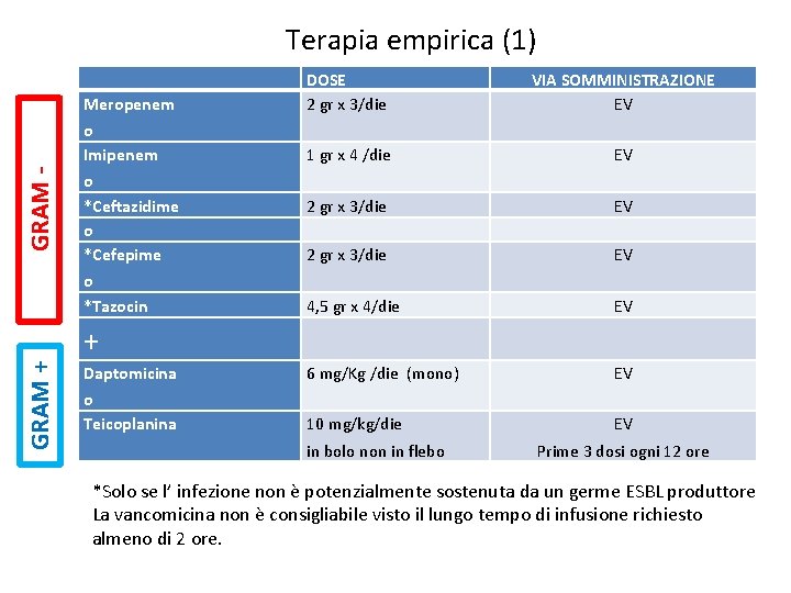 GRAM - Terapia empirica (1) Meropenem DOSE 2 gr x 3/die VIA SOMMINISTRAZIONE EV