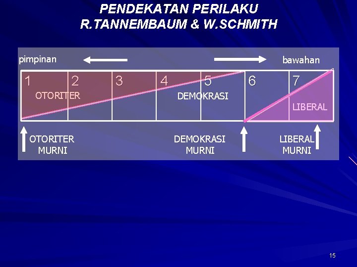 PENDEKATAN PERILAKU R. TANNEMBAUM & W. SCHMITH pimpinan 1 bawahan 2 OTORITER MURNI 3