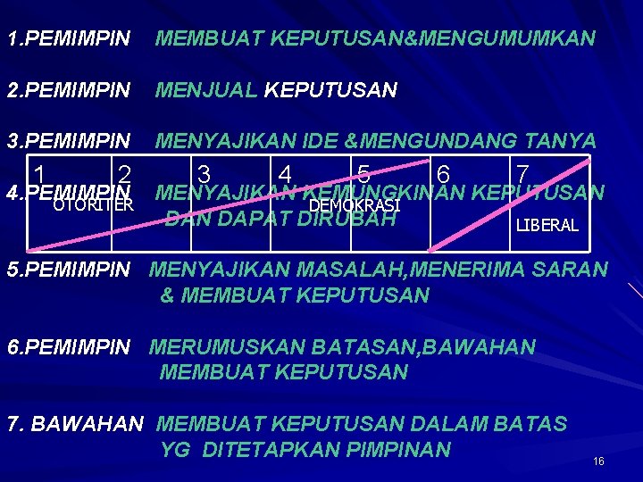 1. PEMIMPIN MEMBUAT KEPUTUSAN&MENGUMUMKAN 2. PEMIMPIN MENJUAL KEPUTUSAN 3. PEMIMPIN MENYAJIKAN IDE &MENGUNDANG TANYA