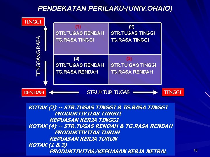 PENDEKATAN PERILAKU-(UNIV. OHAIO) TENGGANG RASA TINGGI RENDAH (1) STR. TUGAS RENDAH TG. RASA TINGGI