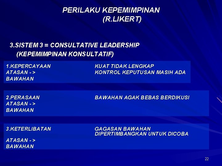 PERILAKU KEPEMIMPINAN (R. LIKERT) 3. SISTEM 3 = CONSULTATIVE LEADERSHIP (KEPEMIMPINAN KONSULTATIF) 1. KEPERCAYAAN