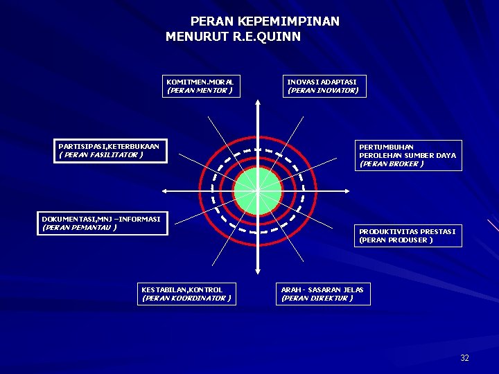 PERAN KEPEMIMPINAN MENURUT R. E. QUINN KOMITMEN. MORAL (PERAN MENTOR ) INOVASI ADAPTASI (PERAN