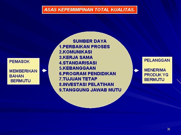 ASAS KEPEMIMPINAN TOTAL KUALITAS. PEMASOK MEMBERIKAN BAHAN BERMUTU SUMBER DAYA 1. PERBAIKAN PROSES 2.