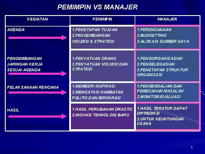 PEMIMPIN VS MANAJER KEGIATAN PEMIMPIN MANAJER AGENDA 1. PENETAPAN TUJUAN 2. PENGEMBANGAN VISI, MISI