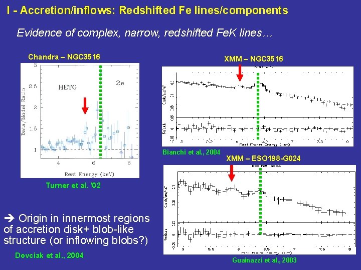 I - Accretion/inflows: Redshifted Fe lines/components Evidence of complex, narrow, redshifted Fe. K lines…